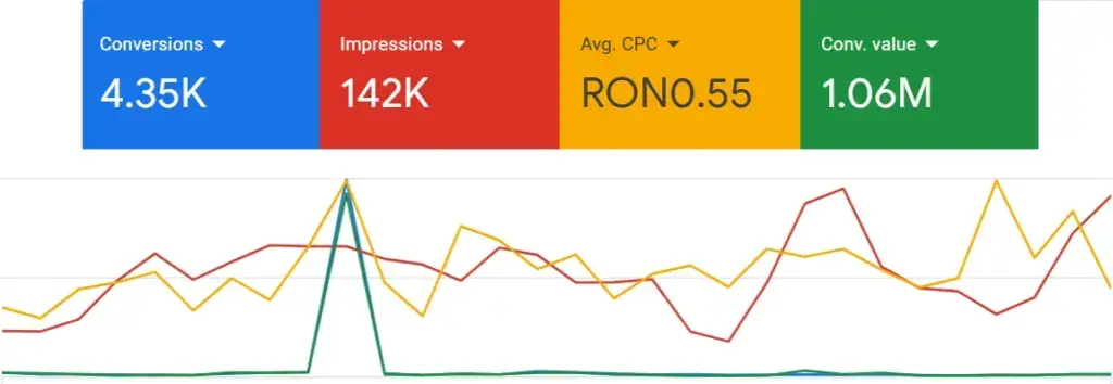 Google Ads Services
